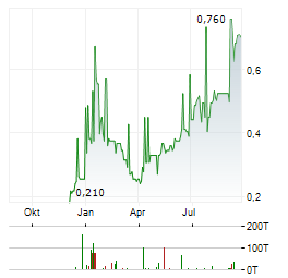 KANTRA COPPER Aktie Chart 1 Jahr
