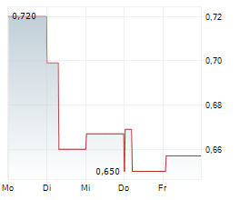KANTRA COPPER LIMITED Chart 1 Jahr KANTRA COPPER LIMITED Chart 1 Jahr