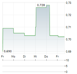 KANTRA COPPER Aktie 5-Tage-Chart