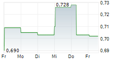 KANTRA COPPER LIMITED 5-Tage-Chart