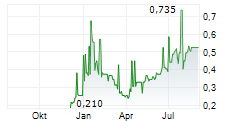 KANTRA COPPER LTD Chart 1 Jahr