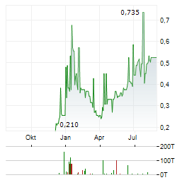 KANTRA COPPER Aktie Chart 1 Jahr
