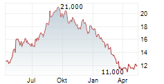 KANZHUN LTD ADR Chart 1 Jahr