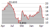 KANZHUN LTD ADR Chart 1 Jahr