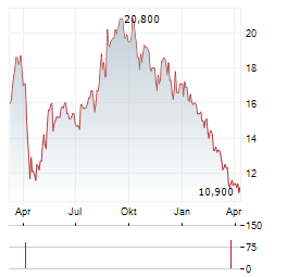 KANZHUN Aktie Chart 1 Jahr