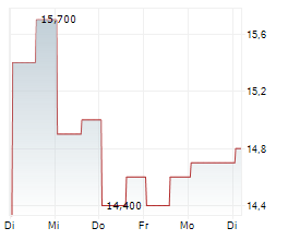 KANZHUN LTD ADR Chart 1 Jahr