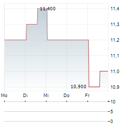 KANZHUN Aktie 5-Tage-Chart