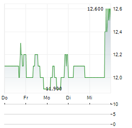 KANZHUN Aktie 5-Tage-Chart