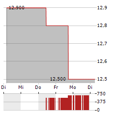 KANZHUN Aktie 5-Tage-Chart