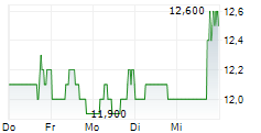KANZHUN LTD ADR 5-Tage-Chart