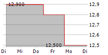 KANZHUN LTD ADR 5-Tage-Chart