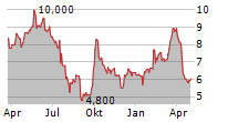 KANZHUN LTD Chart 1 Jahr