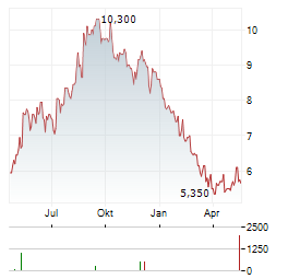 KANZHUN LTD Aktie Chart 1 Jahr