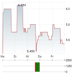 KANZHUN LTD Aktie 5-Tage-Chart