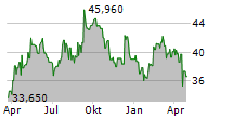 KAO CORPORATION Chart 1 Jahr