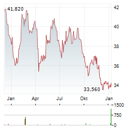 KAO Aktie Chart 1 Jahr