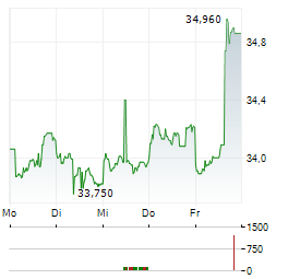 KAO Aktie 5-Tage-Chart
