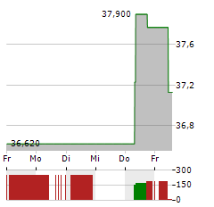 KAO Aktie 5-Tage-Chart