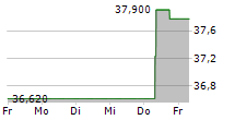 KAO CORPORATION 5-Tage-Chart