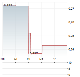 KAOKO METALS Aktie 5-Tage-Chart