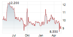 KAP AG Chart 1 Jahr