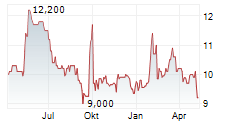 KAP AG Chart 1 Jahr