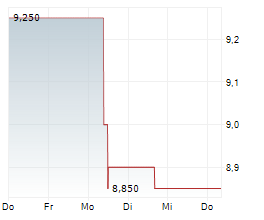 KAP AG Chart 1 Jahr