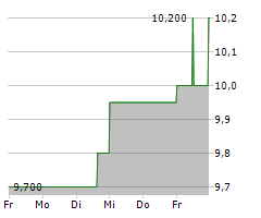 KAP AG Chart 1 Jahr