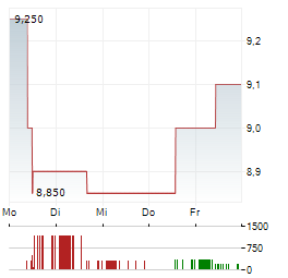 KAP AG Aktie 5-Tage-Chart