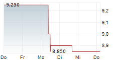 KAP AG 5-Tage-Chart