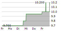 KAP AG 5-Tage-Chart