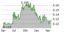 KAP LIMITED Chart 1 Jahr