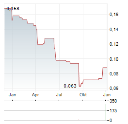 KAP LIMITED Aktie Chart 1 Jahr