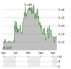 KAP LIMITED Aktie Chart 1 Jahr