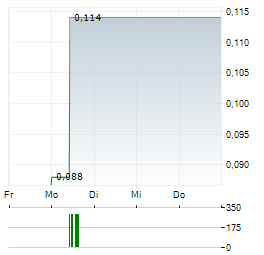 KAP LIMITED Aktie 5-Tage-Chart