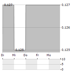 KAP LIMITED Aktie 5-Tage-Chart