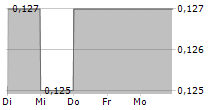 KAP LIMITED 5-Tage-Chart