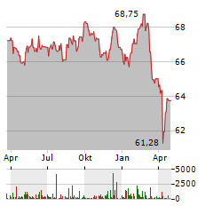 KAPITAL PLUS A Aktie Chart 1 Jahr