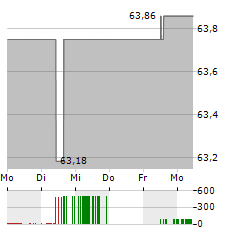 KAPITAL PLUS A Aktie 5-Tage-Chart