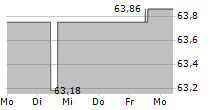 KAPITAL PLUS A 5-Tage-Chart