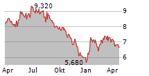 KAPSCH TRAFFICCOM AG Chart 1 Jahr