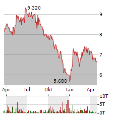 KAPSCH TRAFFICCOM Aktie Chart 1 Jahr