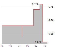 KAPSCH TRAFFICCOM AG Chart 1 Jahr