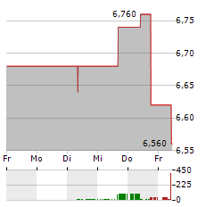 KAPSCH TRAFFICCOM Aktie 5-Tage-Chart