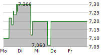 KAPSCH TRAFFICCOM AG 5-Tage-Chart