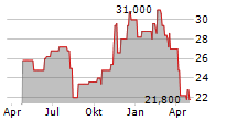 KARAT PACKAGING INC Chart 1 Jahr