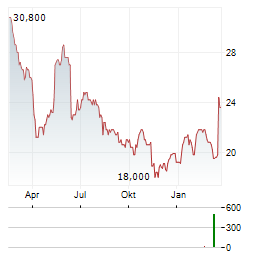 KARAT PACKAGING Aktie Chart 1 Jahr