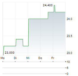 KARAT PACKAGING Aktie 5-Tage-Chart