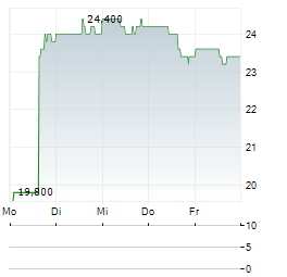 KARAT PACKAGING Aktie 5-Tage-Chart