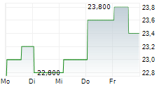 KARAT PACKAGING INC 5-Tage-Chart